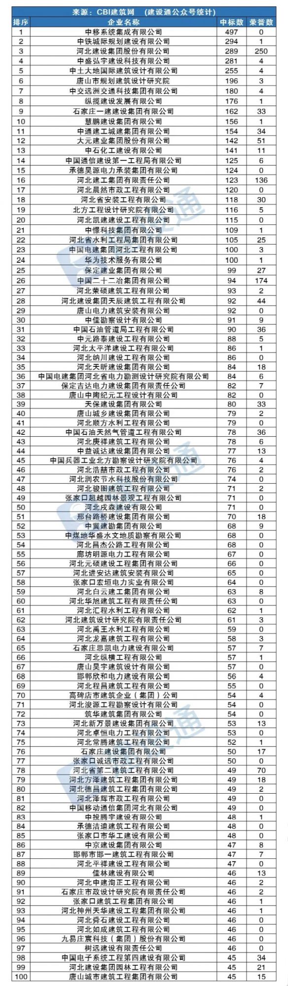 河北太平洋建工進(jìn)入中標(biāo)數(shù)量排行榜100強(qiáng)